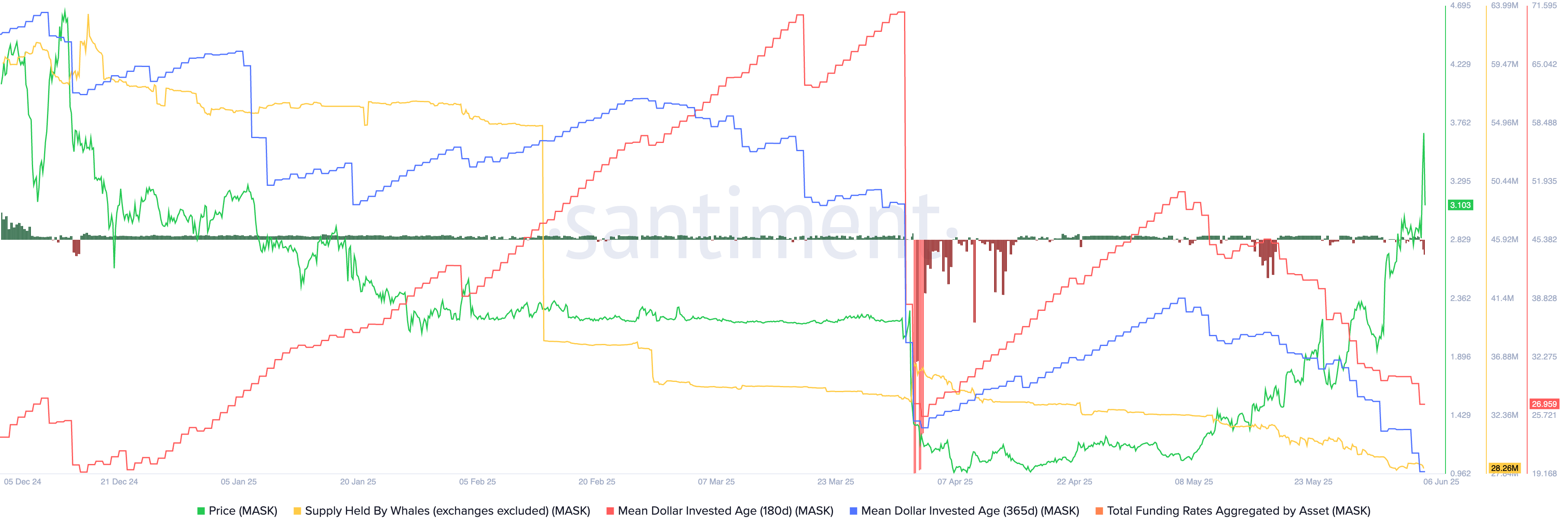 Funding rate, MDIA, funding rate, whale holdings