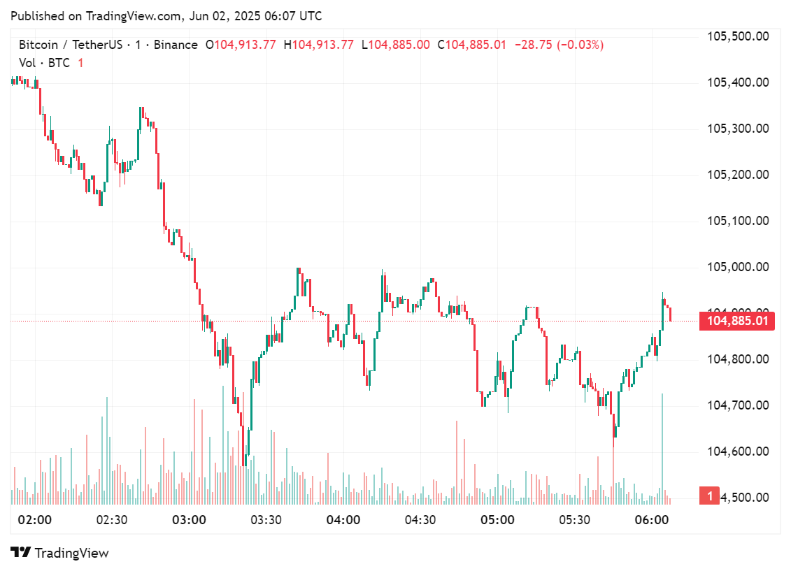 Price chart for Bitcoin in the past few hours, June 2, 2025 | Source: crypto.news