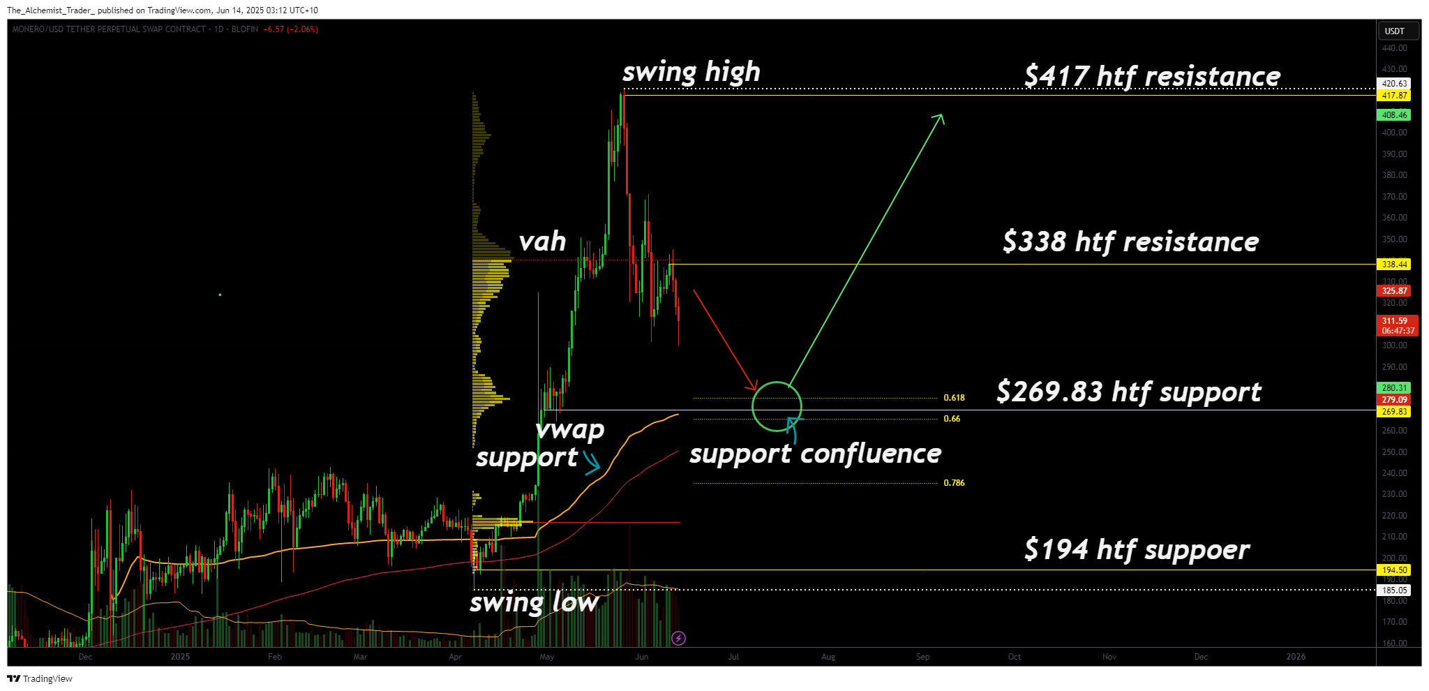 Monero crypto remains bullish as price corrects into high-probability value zone - 1