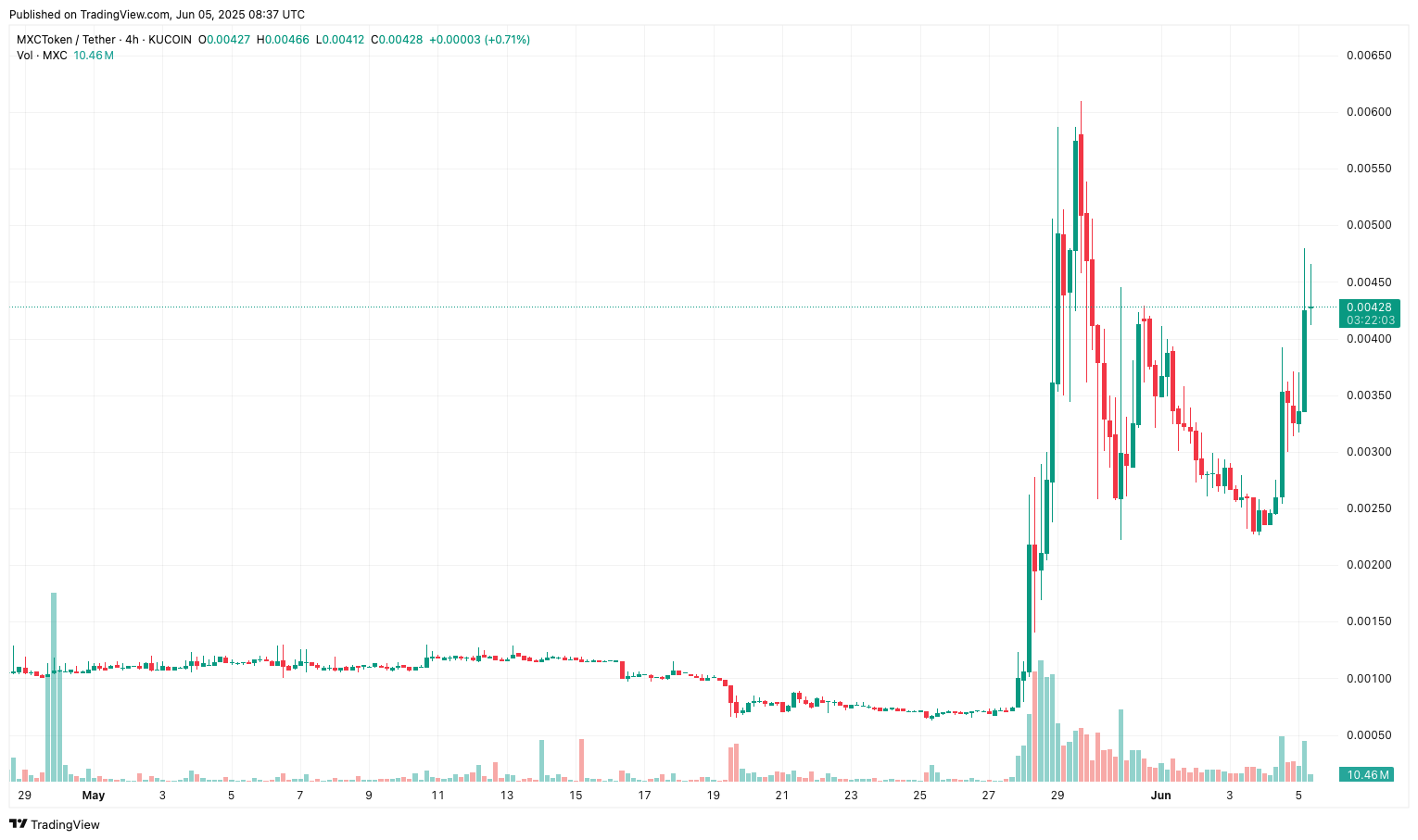 Moonchain price surges 70%, eyes uptrend continuation after key level reclaim - 1