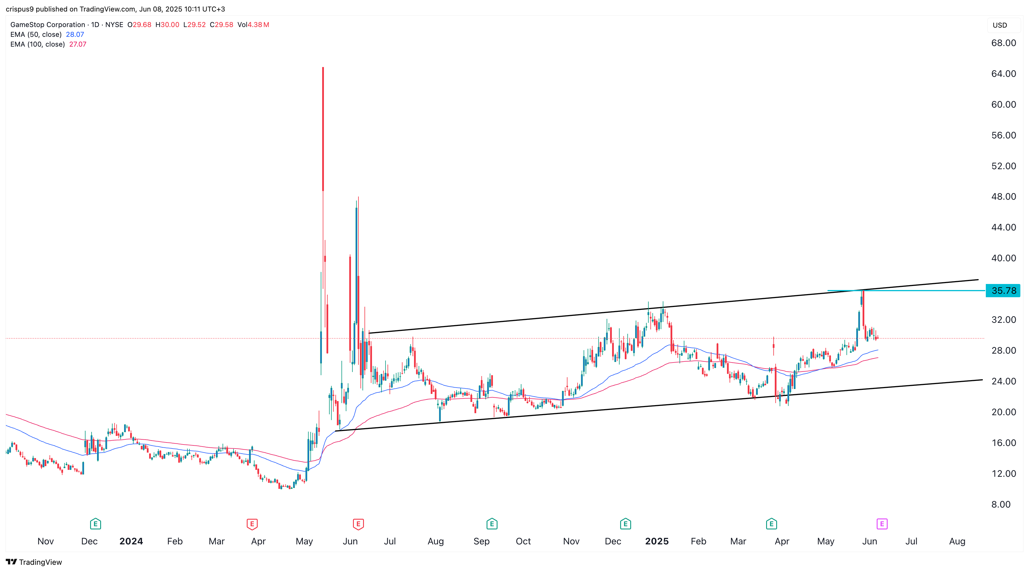 GME stock