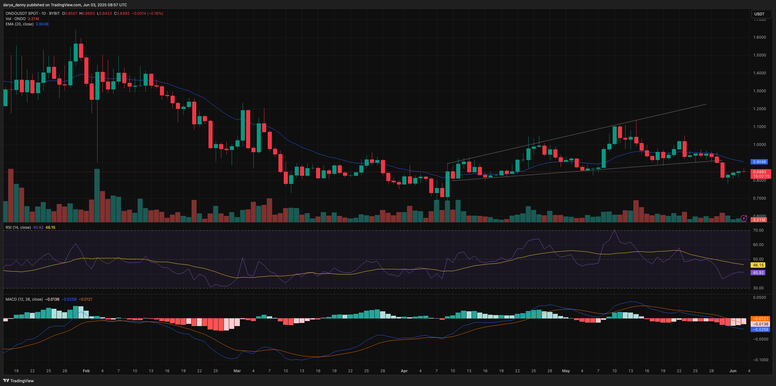 ONDO drops 12% this week, breaks key structure — can the $0.80 support hold? - 1