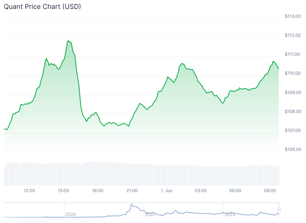 Quant rallies as tokenized reality catches up to the hype - 1