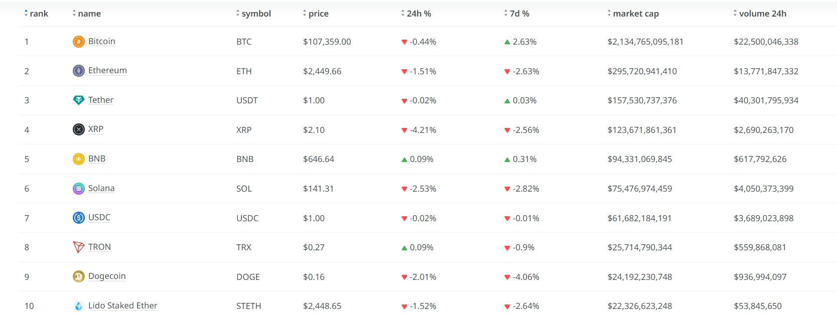 As major tokens plummet, traders wonder why is crypto down today | Source: crypto.news