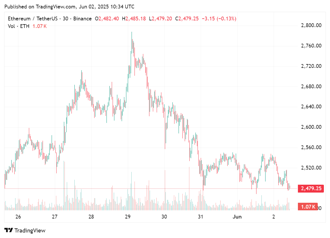 Price chart for SharpLink Gaming's chosen treasury asset in the past few days, June 2, 2025 | Source: crypto.news