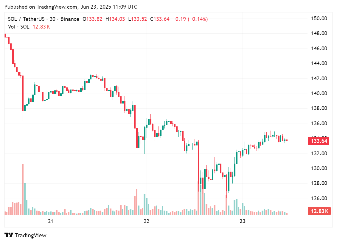 Price chart for Solana in the past few day, June 23, 2025 | Source: crypto.news