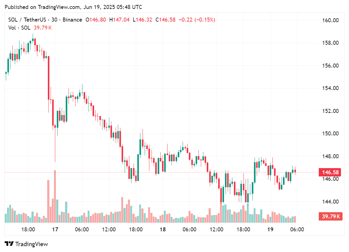 Price chart for Solana in the past few days of trading, June 19, 2025 | Source: crypto.news