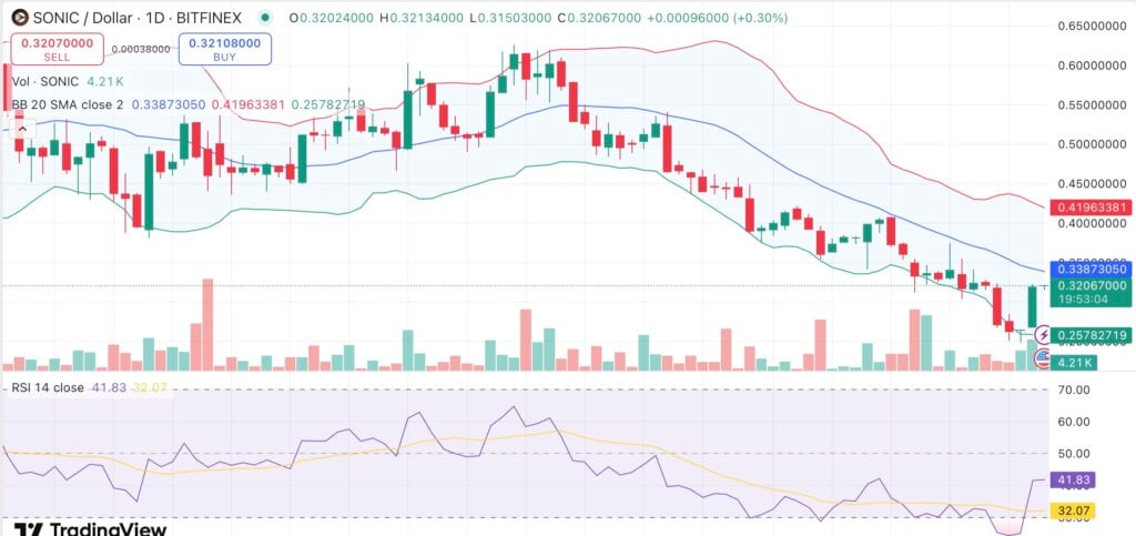 Sonic’s S token jumps 16% as Coinbase announces listing — will S price momentum hold? - 1