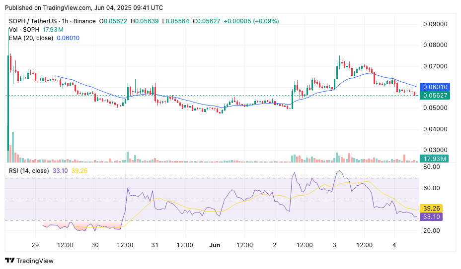 Sophon crypto sheds 50% from post-launch peak as bearish momentum builds - 1