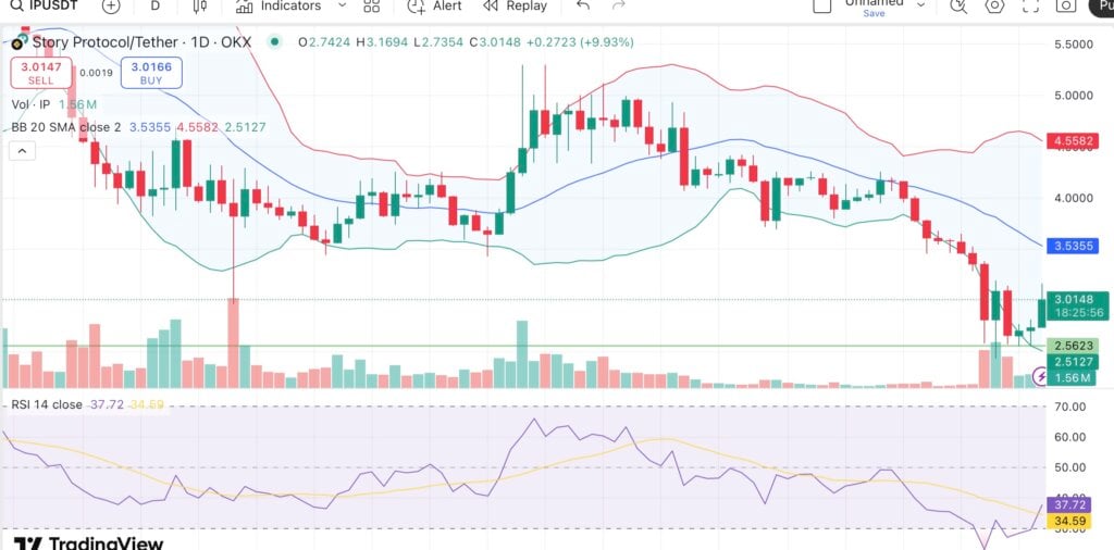 Story Protocol jumps 15% as whales buy $47M in tokens, platform teases upcoming 'Big things' - 1