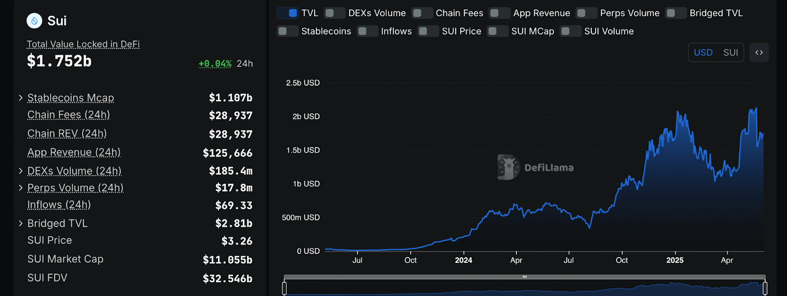 Sui rallies past $1.75B TVL as bitcoin and stablecoin flows spike - 1