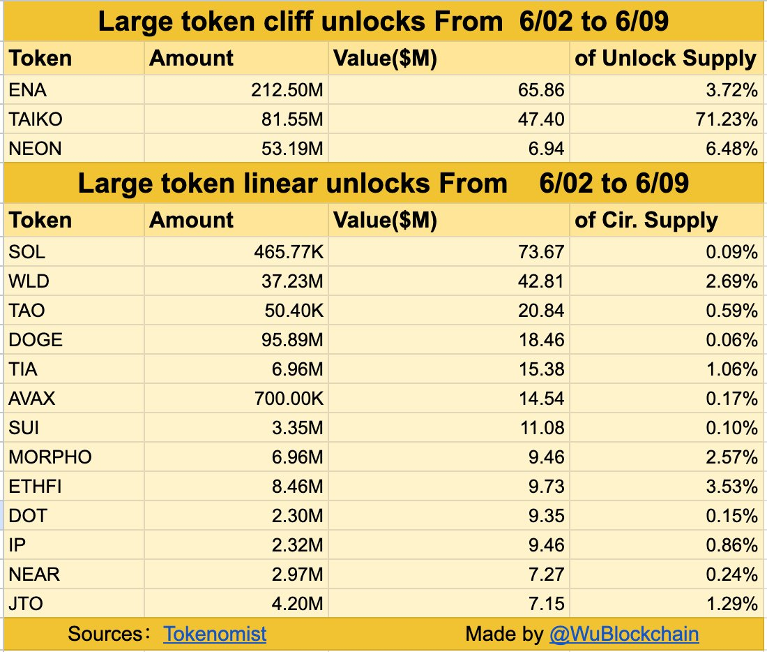 $369M to be unleashed in token unlocks this week: TAIKO and NEON face heaviest sell pressure - 1