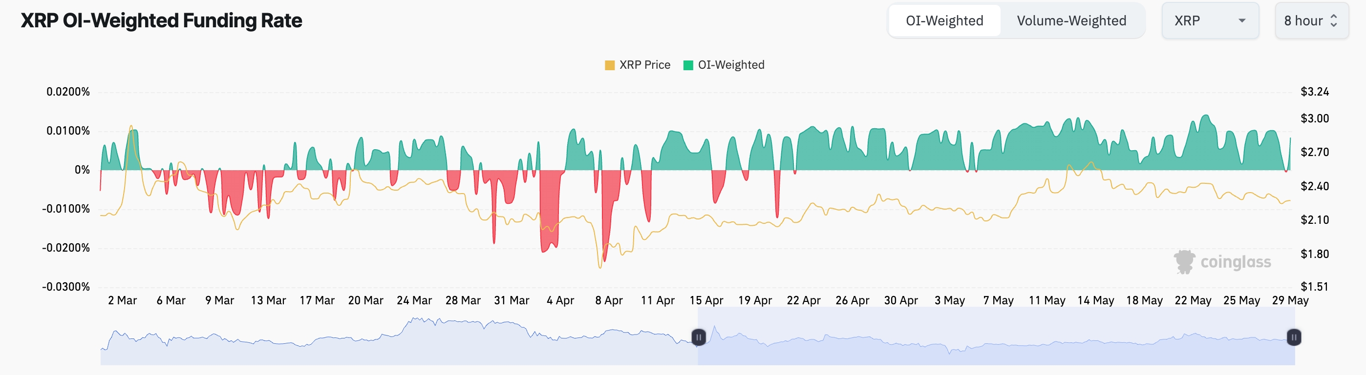 XRP funding rate