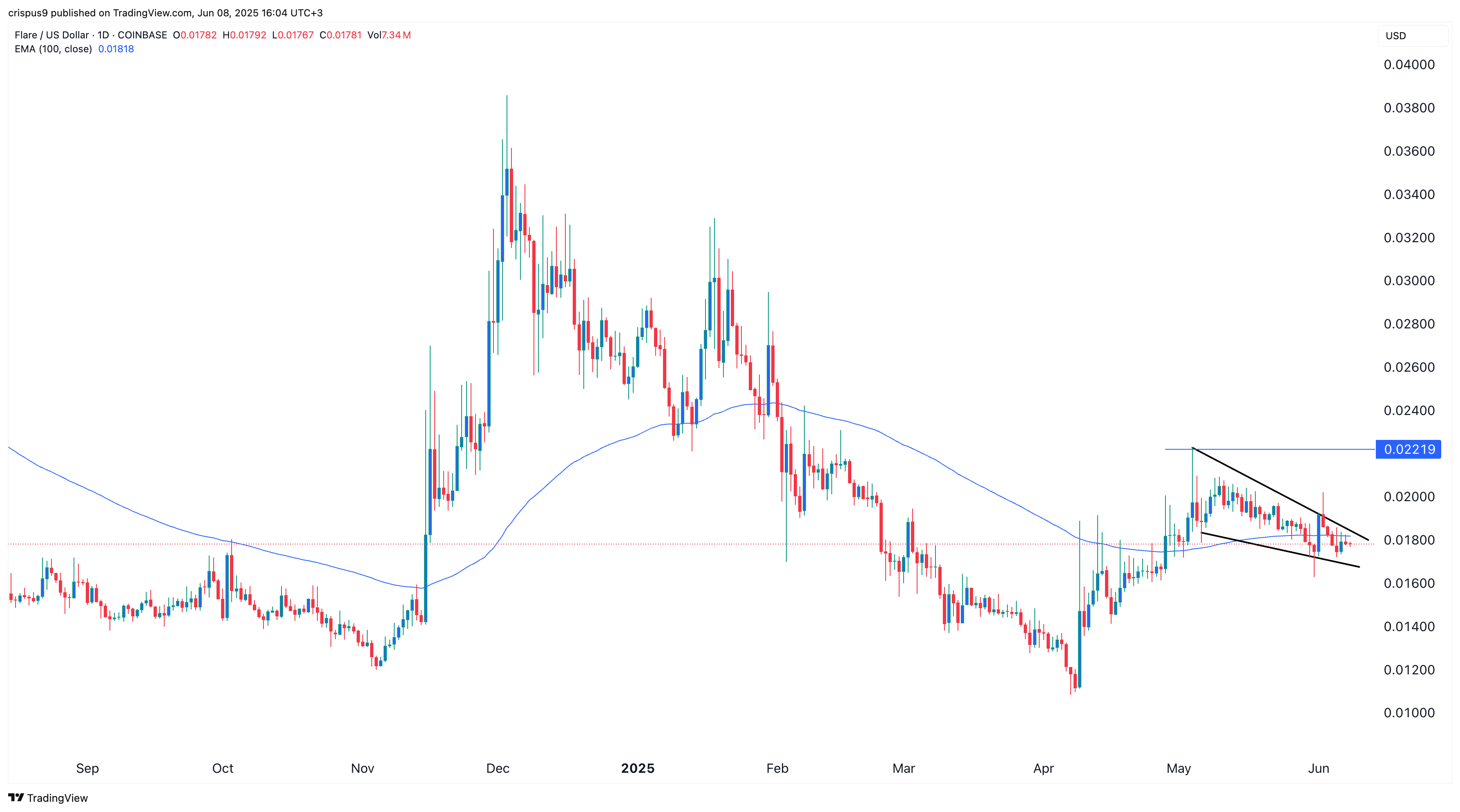 Flare price