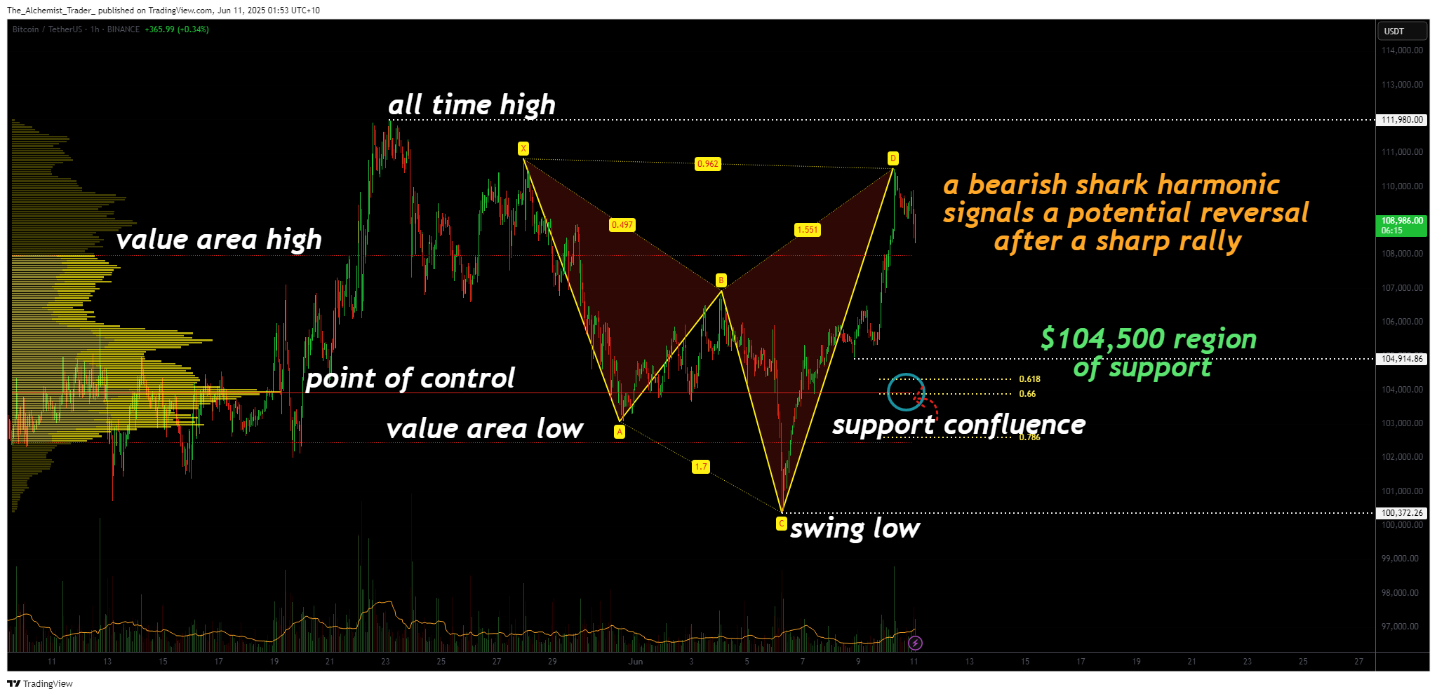 Will Bitcoin continue rising? BTC faces reversal risk after confirming bearish shark pattern - 1