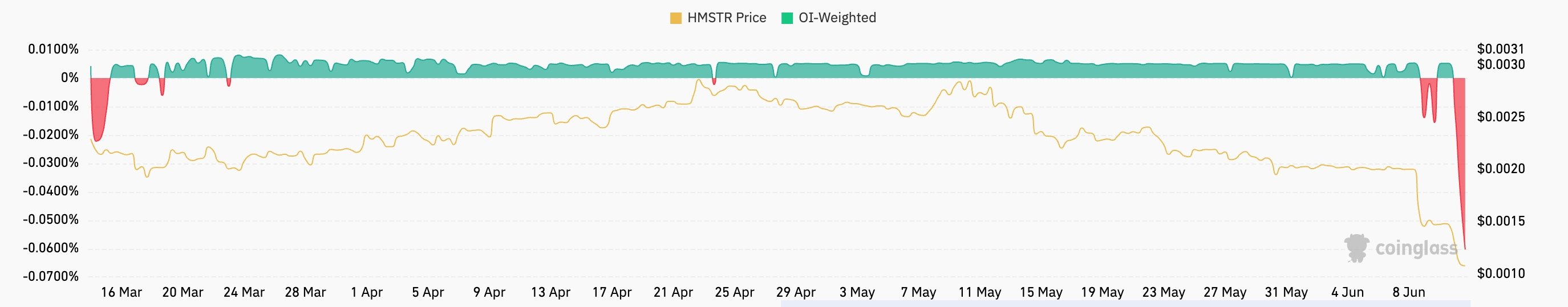 hmstr funding rate