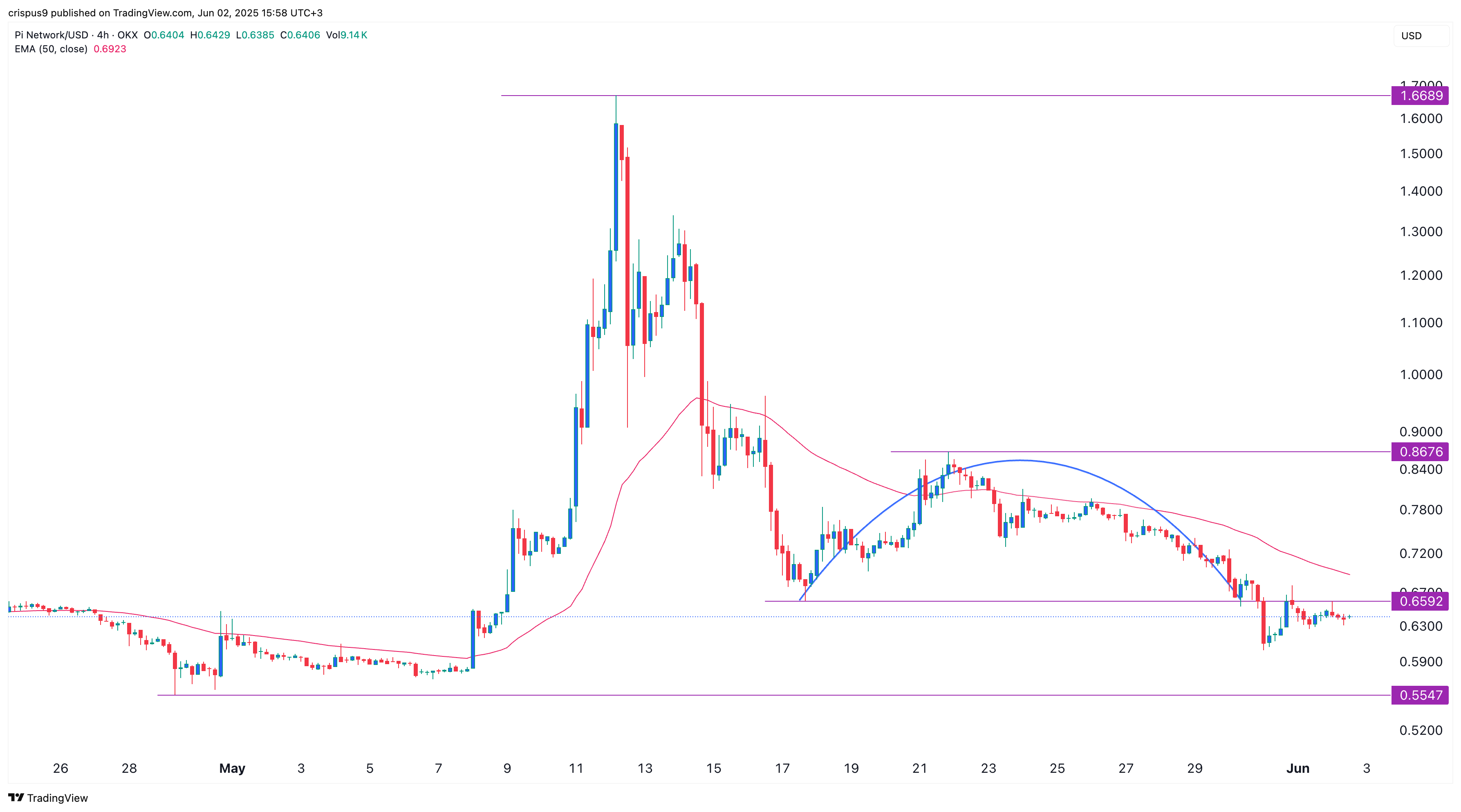 Will the Pi Network coin price rise or fall in June? - 1