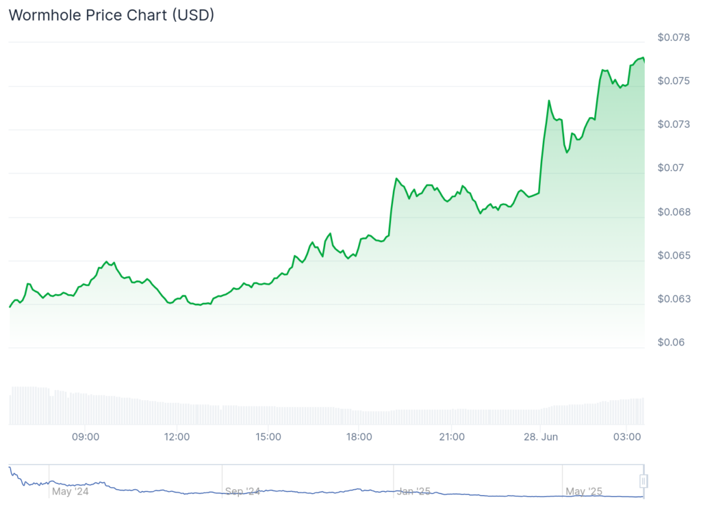 Wormhole rebounds on Ripple deal, but can the rally bridge its risky gaps? - 1