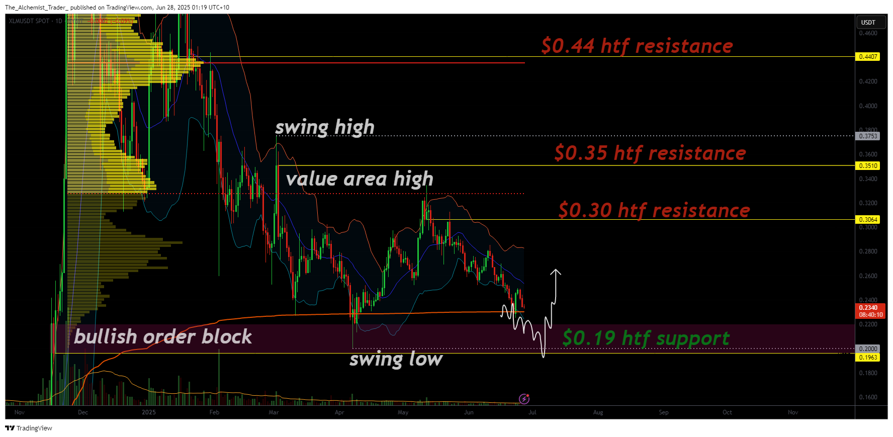 XLM eyes reversal at $0.19 mark with a bullish order block support - 1