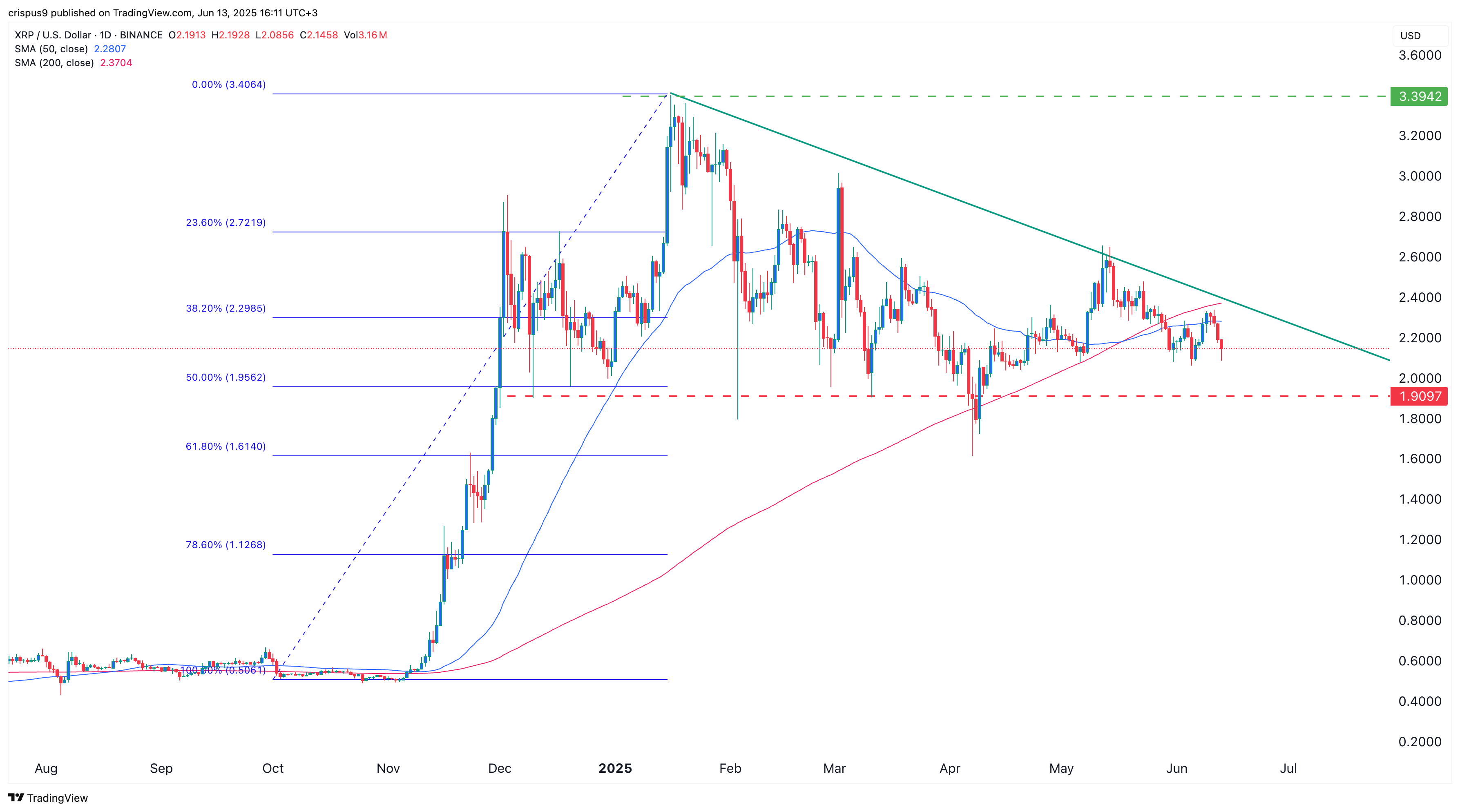 xrp price