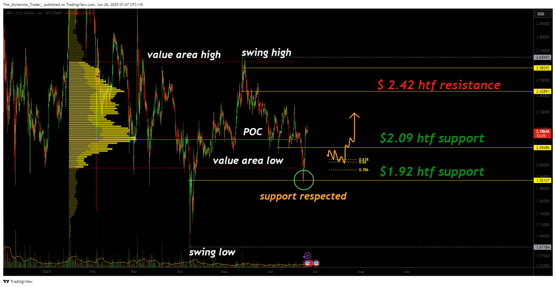 XRP rallies off $1.92 low but weak volume puts this support level at risk - 1