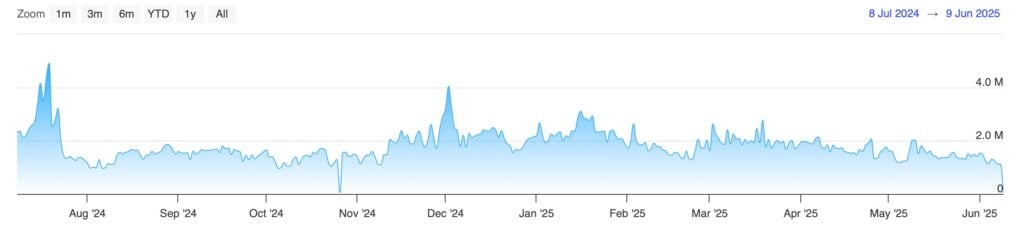 XRP shows signs of rebound but declining on-chain activity signals more risk ahead - 1
