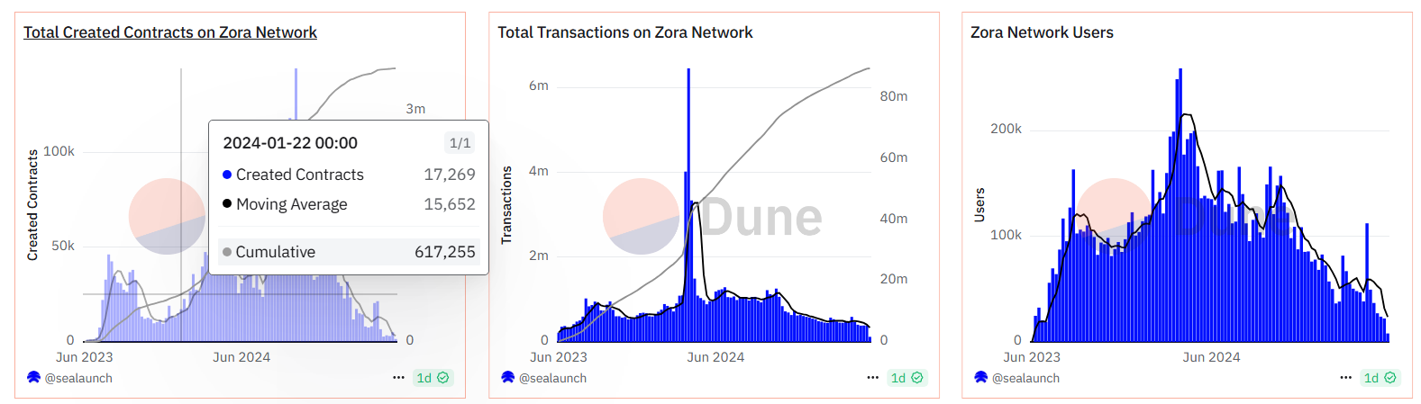 ZORA could drop 15% as bearish technicals emerge - 1
