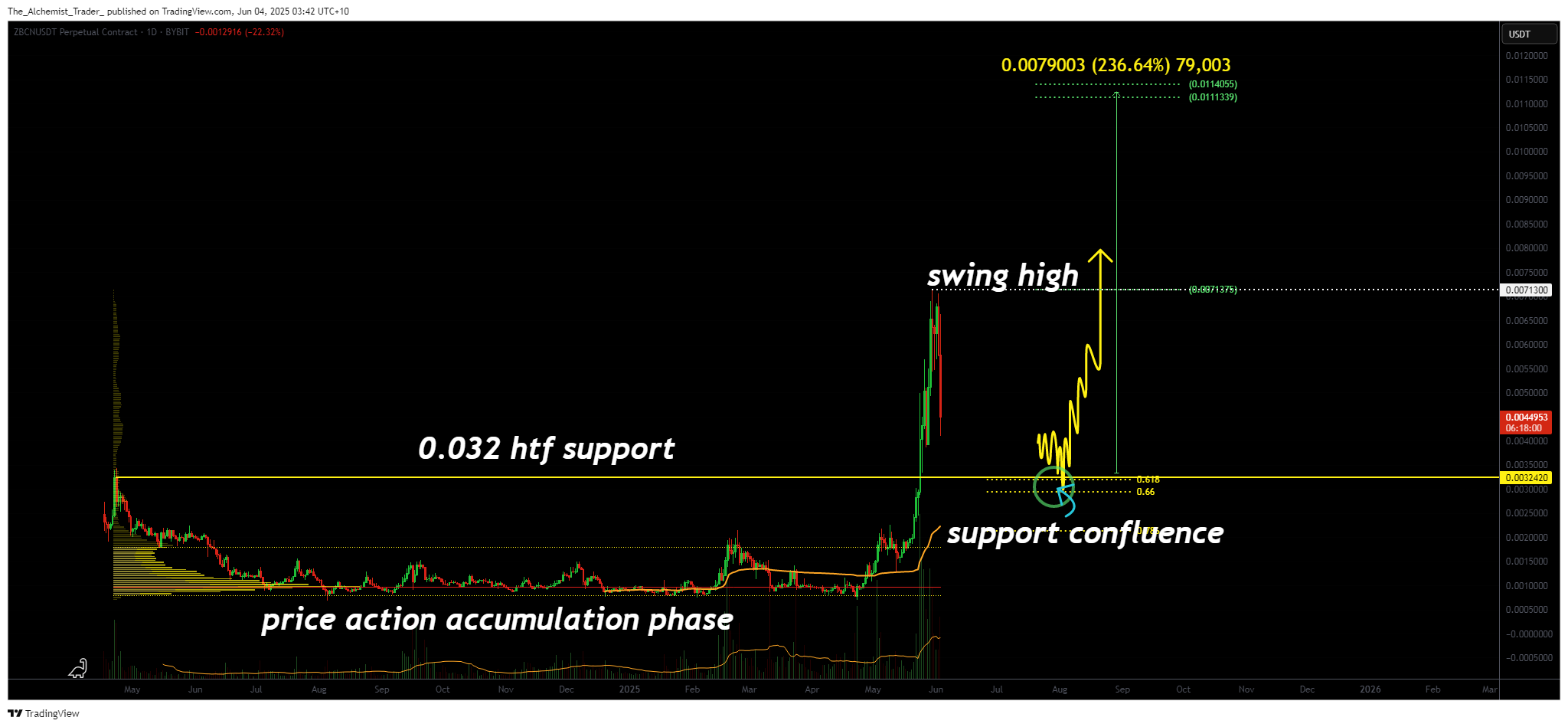 Zebec Network coin breaks out of accumulation: 236% rally in sight - 1