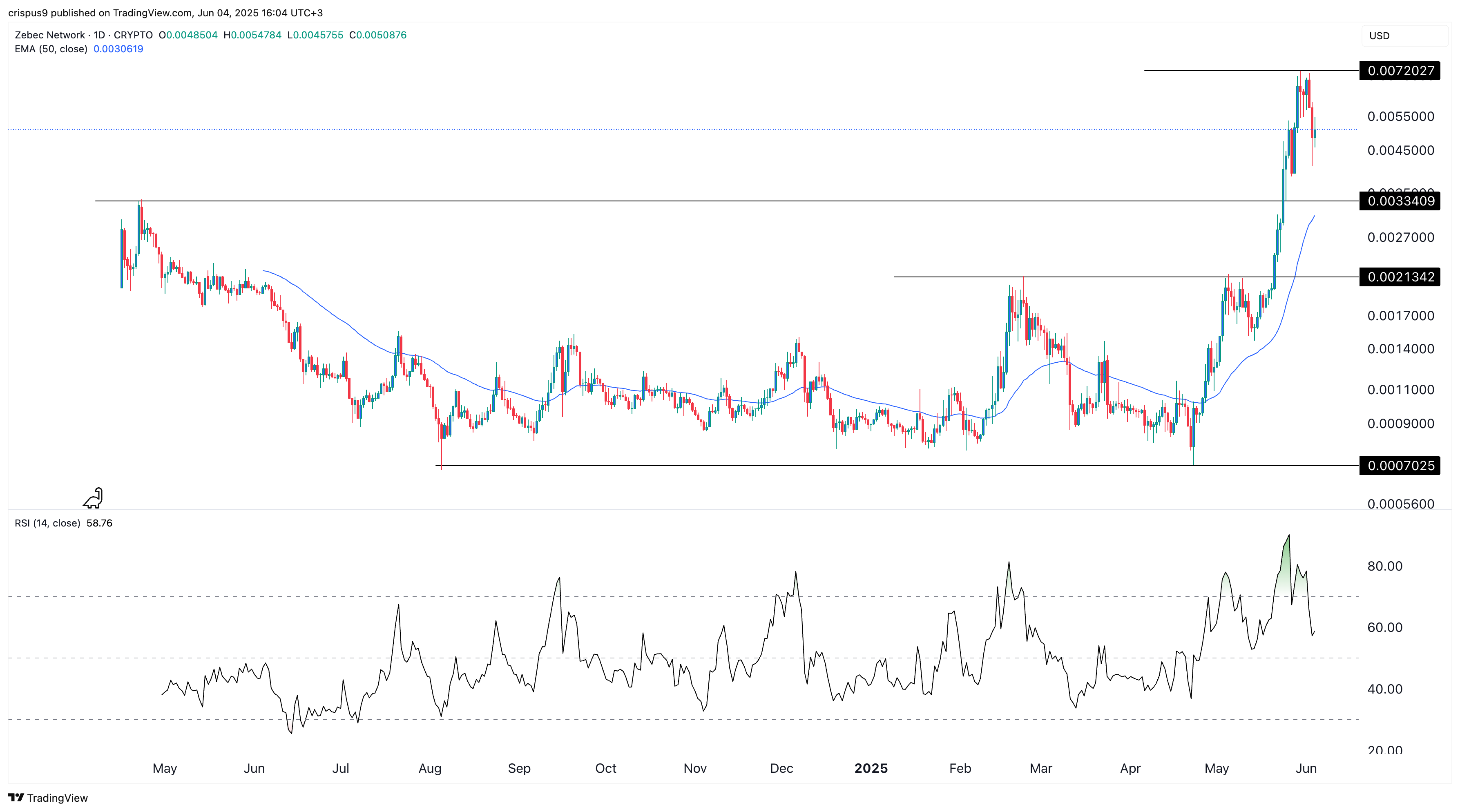 zbcn price