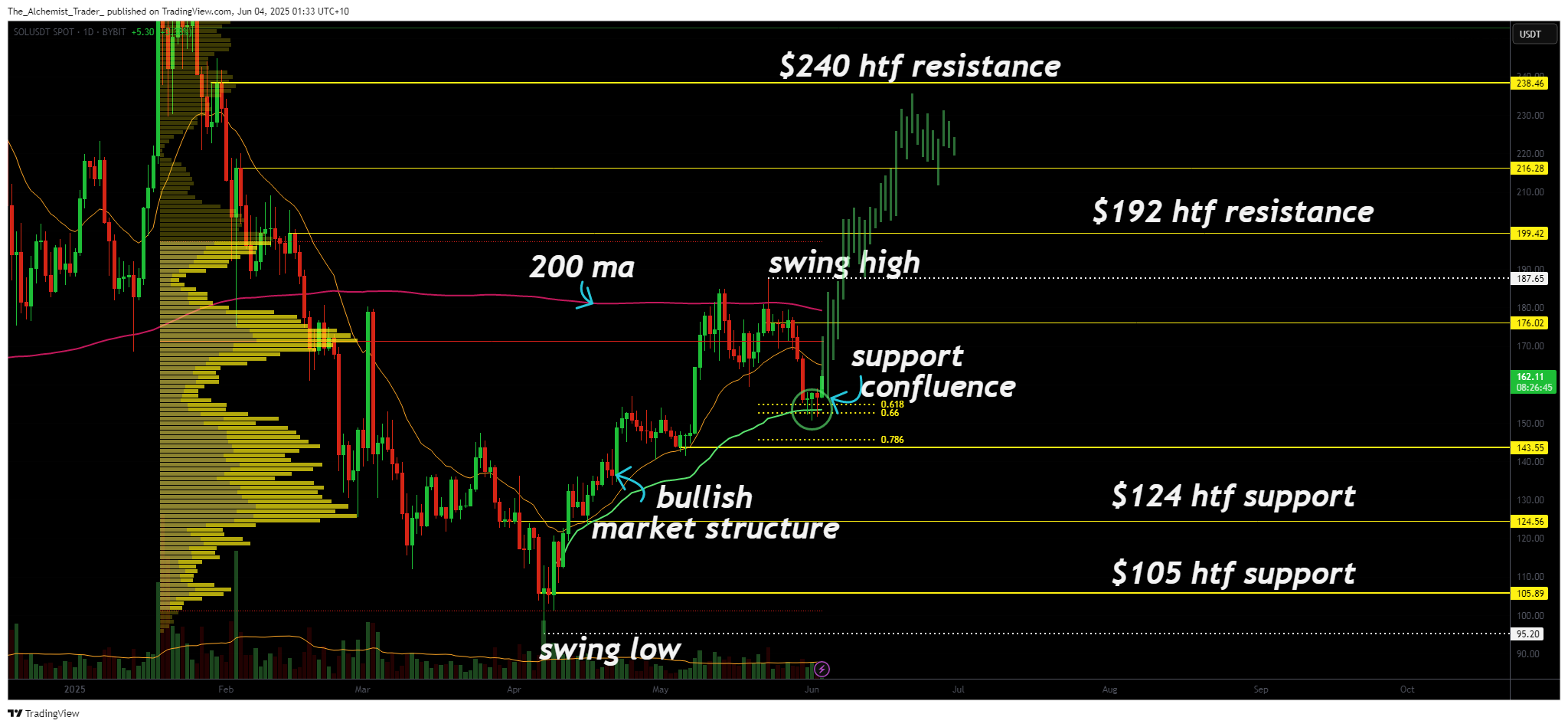 Solana price technical analysis deep dive: impulsive breakout toward $240 likely - 1