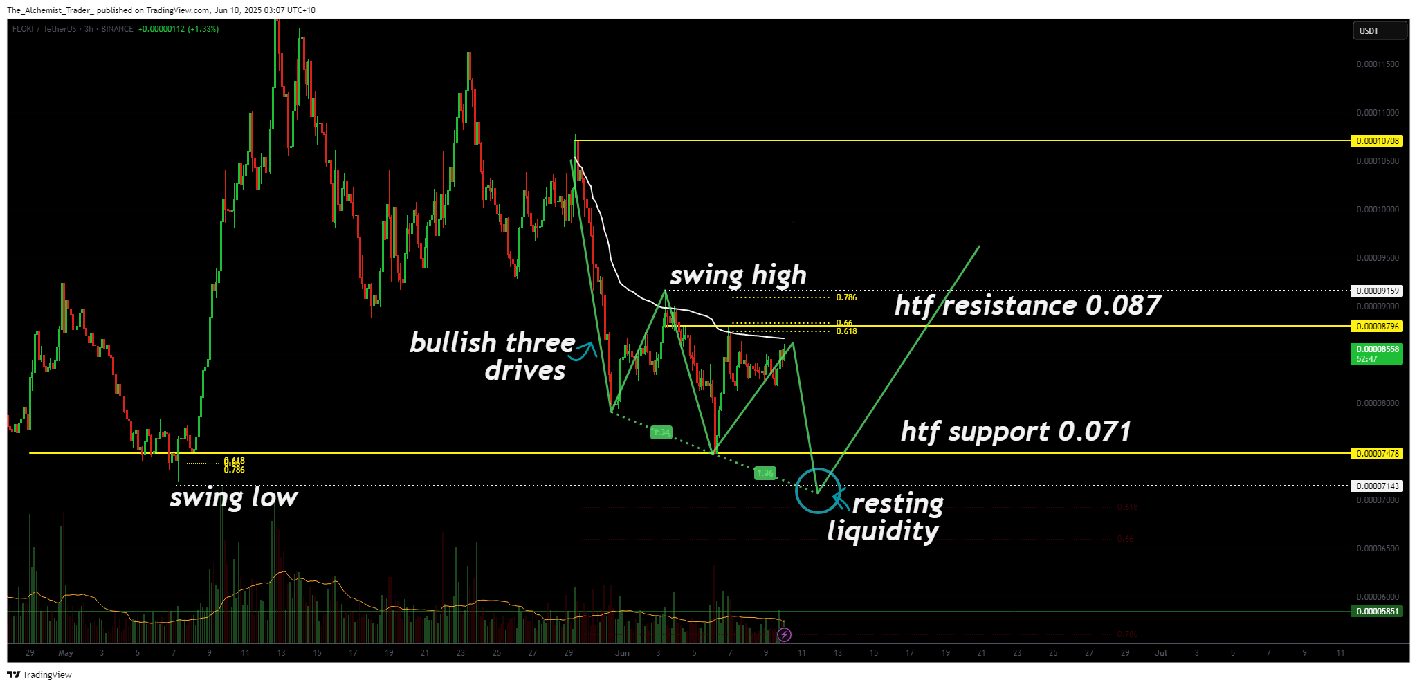 FLOKI price eyes reversal after dumping: is a Three Drives Pattern forming? - 1