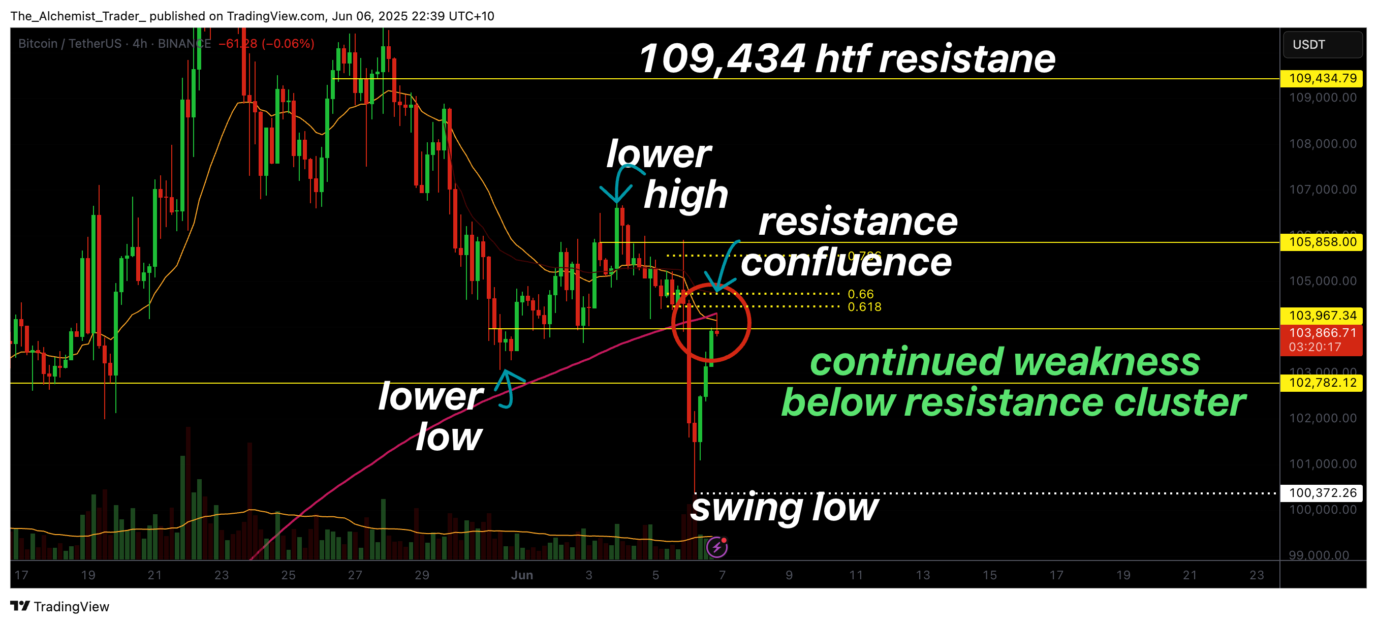 Bitcoin price struggles at key resistance: is another leg down incoming? - 1