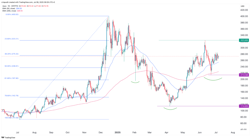 aave price