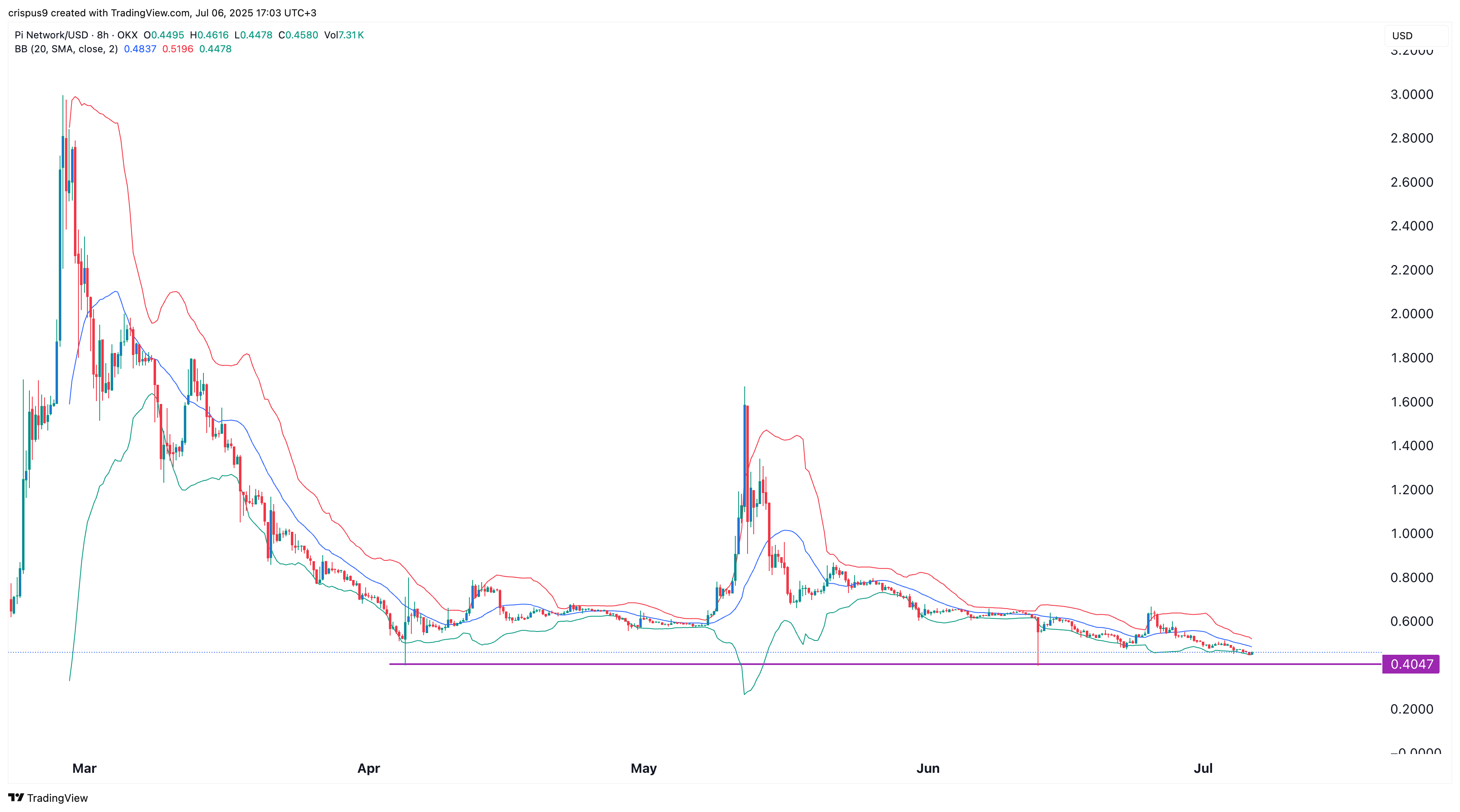 Pi Network price