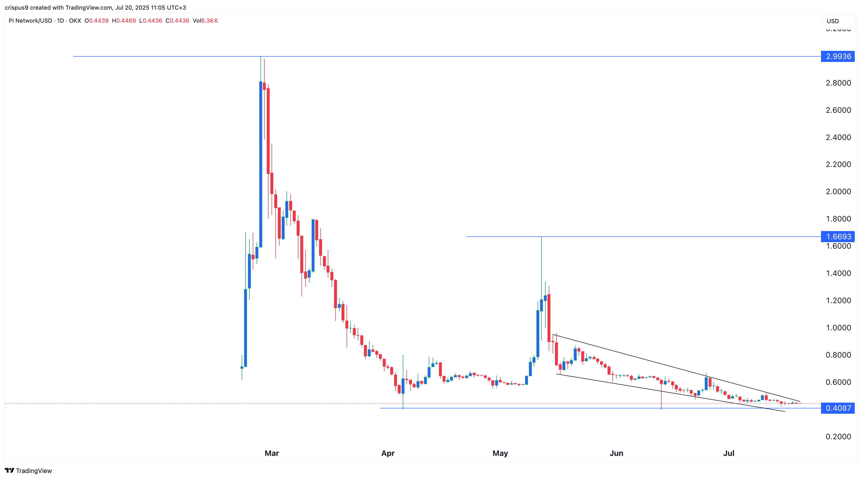 Pi Network price