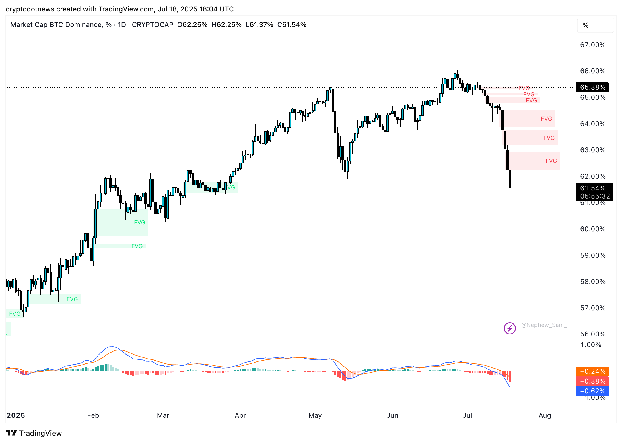Bitcoin dominance