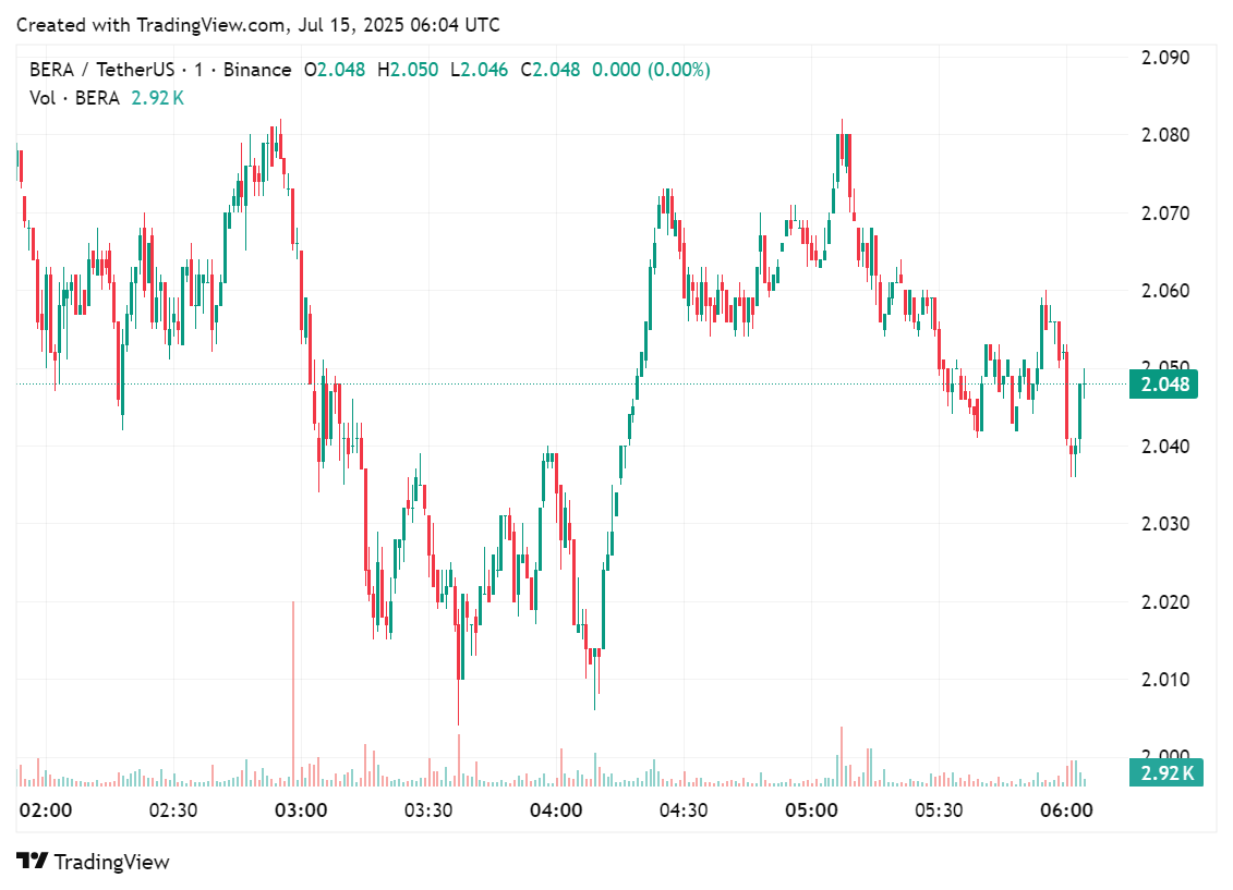 Price chart for the Berachain native token BERA in the past few hours of trading, July 15, 2025 | Source: crypto.news