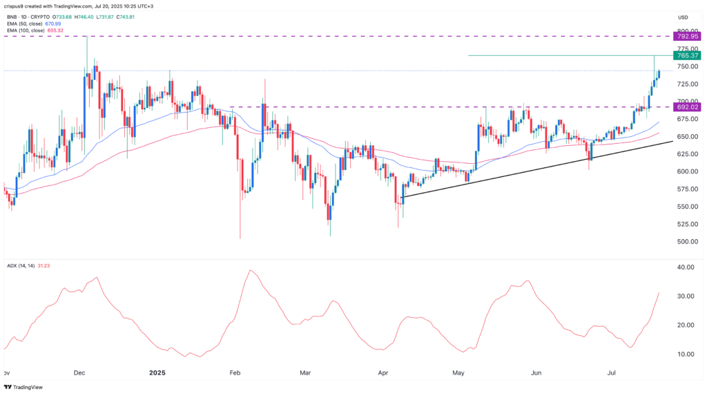 Binance Coin nears make-or-break point as DEX volume surges - 1