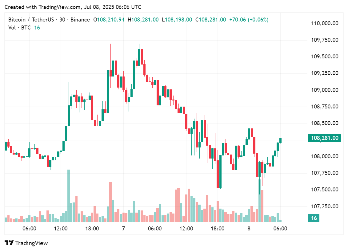Price chart for Bitcoin in the past few days, with Metaplanet's most recent BTC purchase being on July 7 | Source: crypto.news