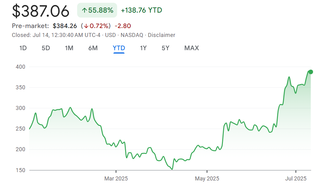 Czech central bank recently bought Coinbase shares, the first in its portfolio | Source: Google Finance