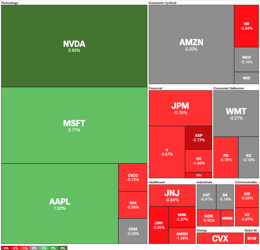Dow Jones Industrial Average heatmap