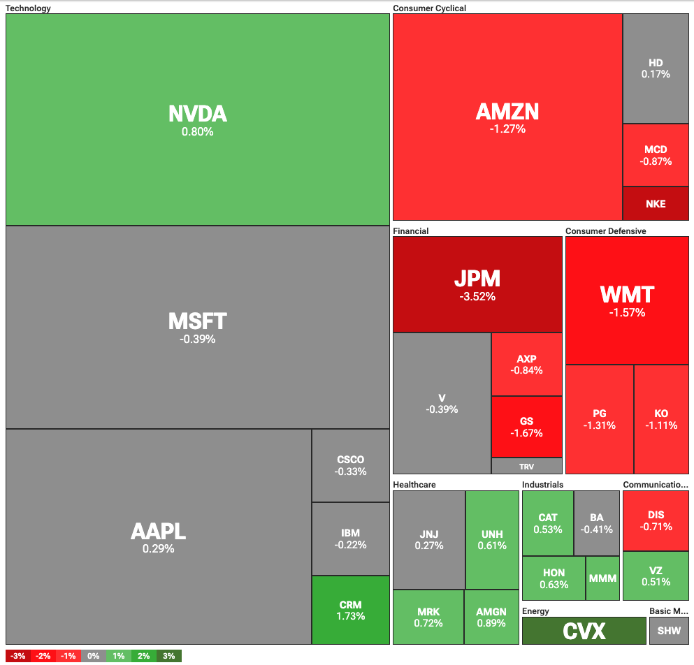 Dow Jones Industrial Average heatmap on July 8