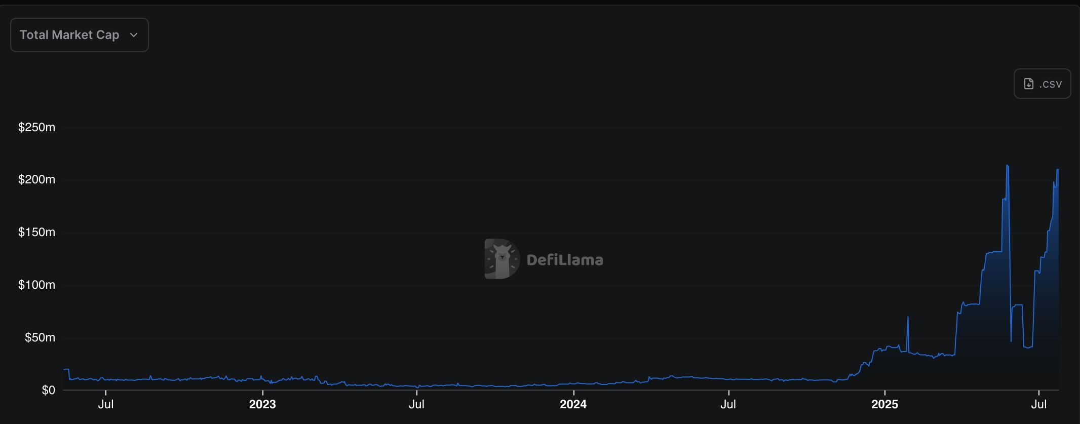Hedera stablecoin market cap