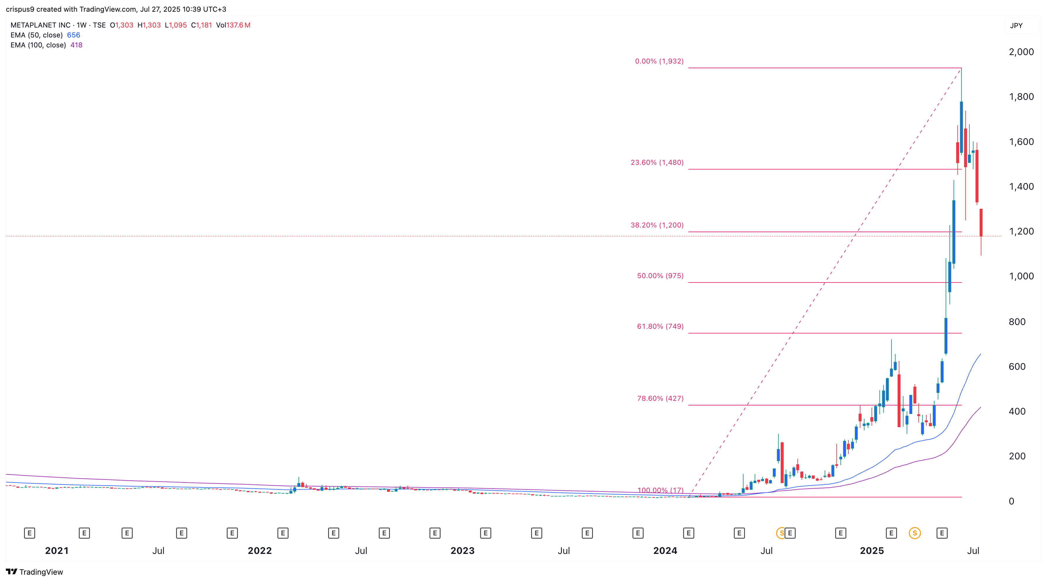 Metaplanet stock