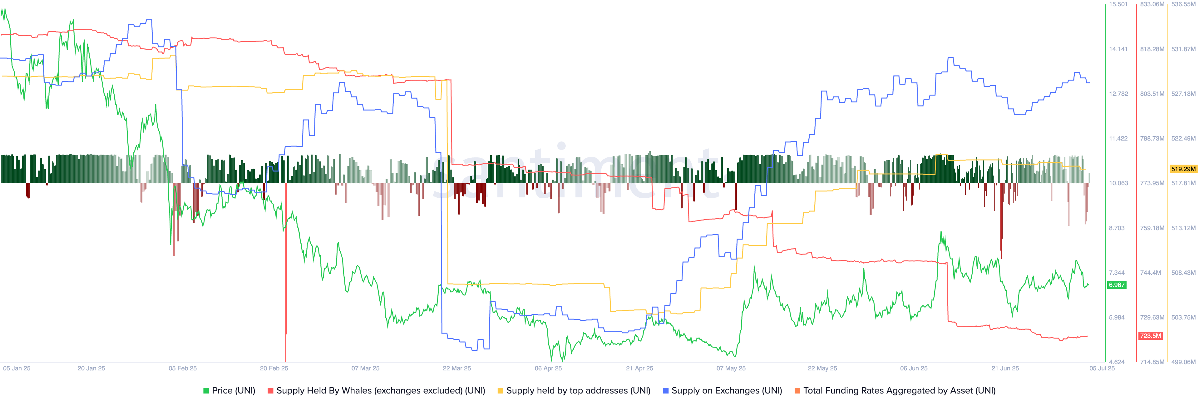 Uniswap supply in exchanges, whale holdings, funding rate