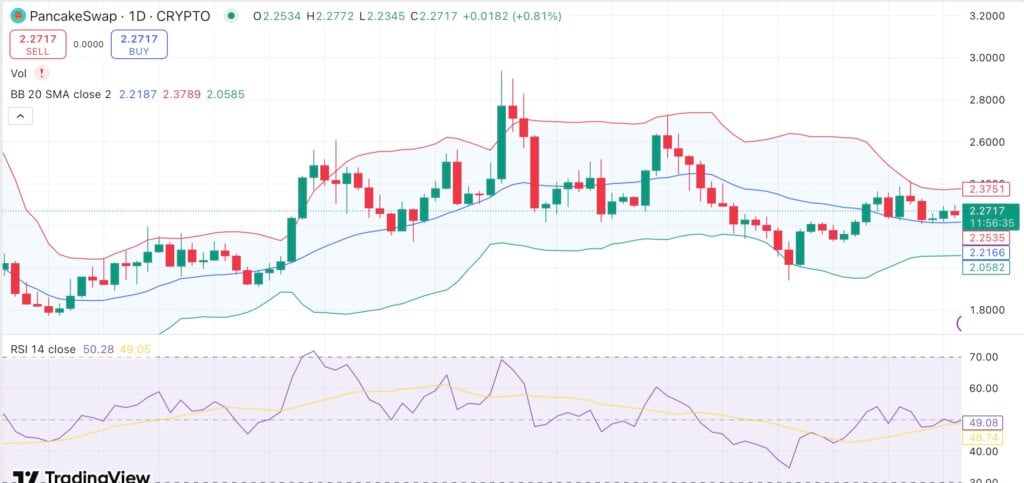 PancakeSwap leads Binance Smart Chain revival amid soaring revenue and bullish chart setup - 1