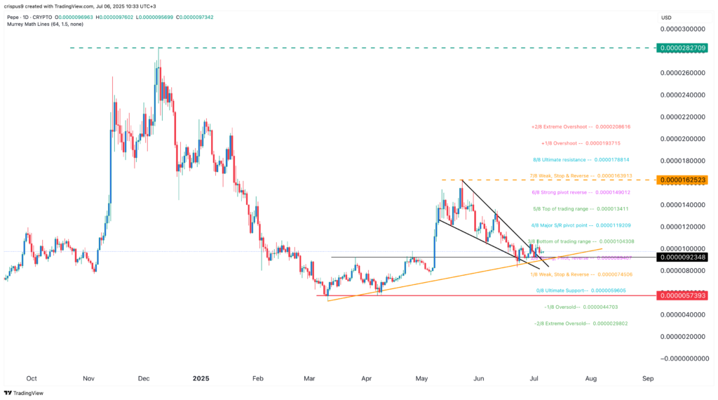 Pepe Coin plunged 40%, but the frog coin may leap higher than ever - 1