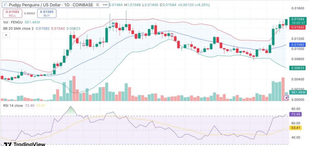 Pudgy Penguins surges 64% in a week — What's driving PENGU token rally? - 1