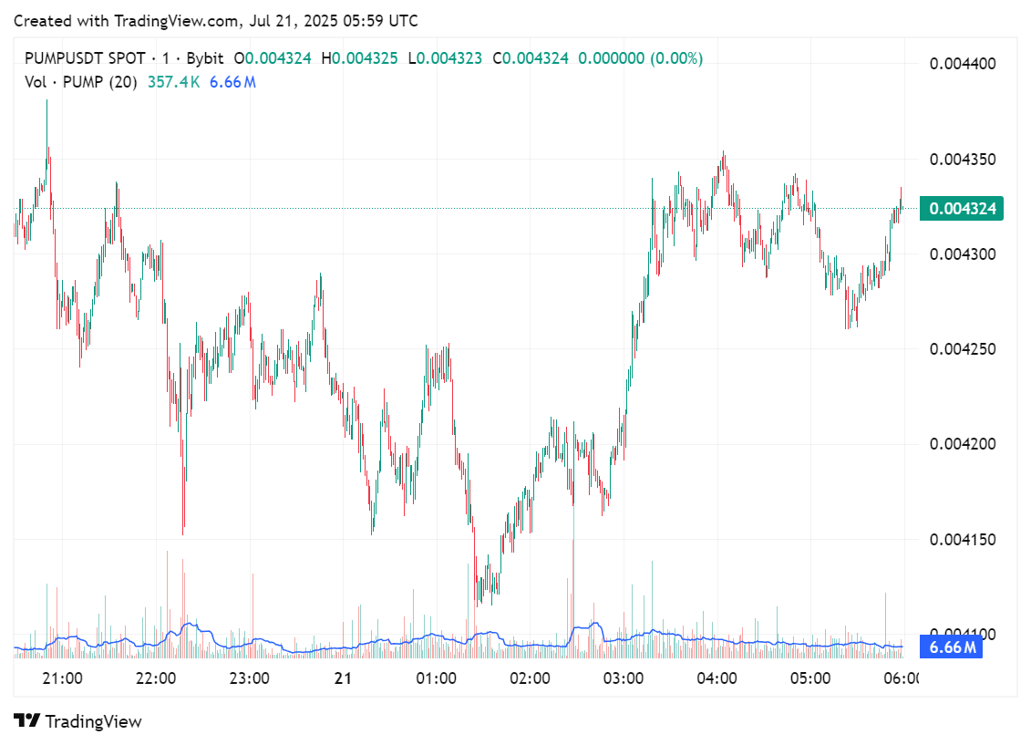 Price chart for Pump.fun's native token PUMP in the past few hours of trading, July 21, 2025 | Source: crypto.news