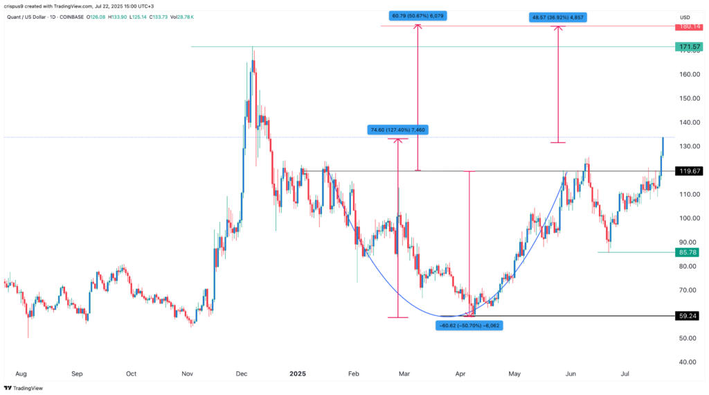 Quant price breaks out as we predicted: targets 40% surge - 1